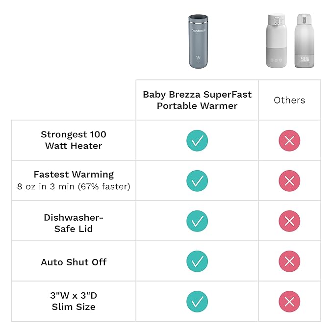 Baby Brezza Portable Warmer – 3X Faster Baby Bottle Warming - Travel Breastmilk and Formula Warmer - Safe, Even Heating - Up to 9oz - No Adapters, Grey