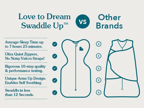Love to Dream Swaddle UP, Baby Sleep Sack, Self-Soothing Swaddles for Newborns, Get Longer Sleep, Snug Fit Helps Calm Startle Reflex, New Born Essentials for Baby, 1.0 TOG, 5-8.5 lbs, Oatmeal